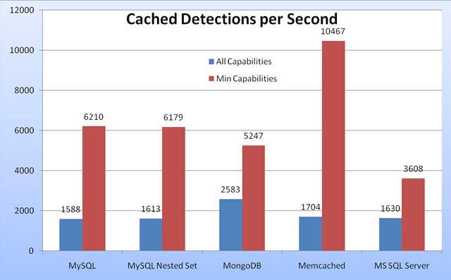 Cached Device Detection Performance in Tera-WURFL 2.1.3