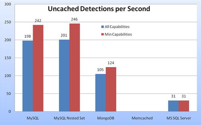 Uncached Device Detection Performance in Tera-WURFL 2.1.3