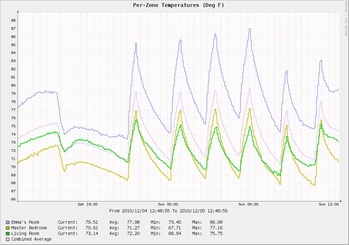 Cacti Graph of my Home's Temperature